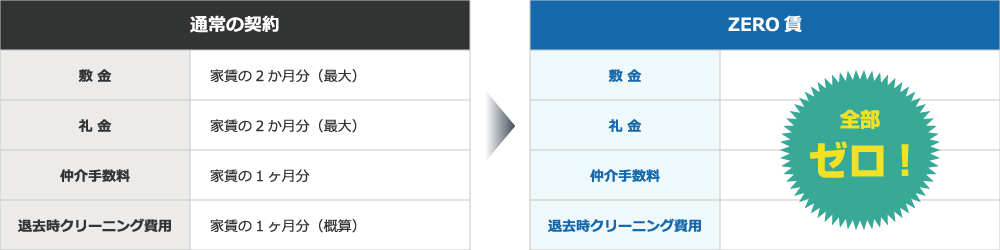 マイハウス ZERO賃