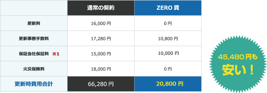 マイハウス ZERO賃