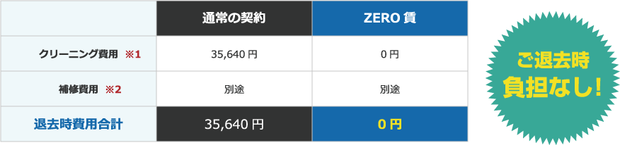 マイハウス ZERO賃